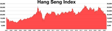 恆生指數歷史走勢圖|Hang Seng Indexes